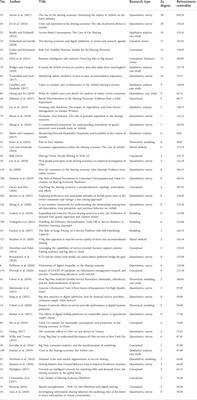 Mapping the big data analytics in sharing economy: A bibliometric literature review